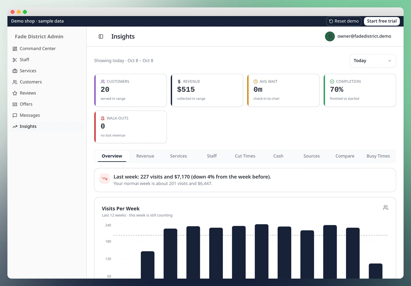 WalkInQue demo Insights dashboard with revenue, customer counts and weekly visits